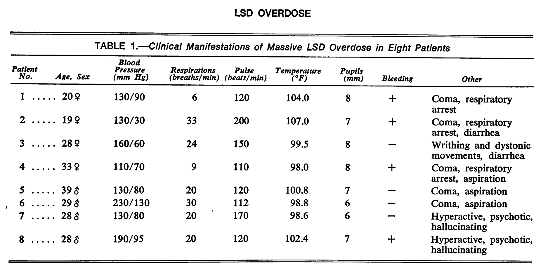 Vitals from all 8 individuals (ranging in age from 19 to 39 years old) after overdosing on LSD.