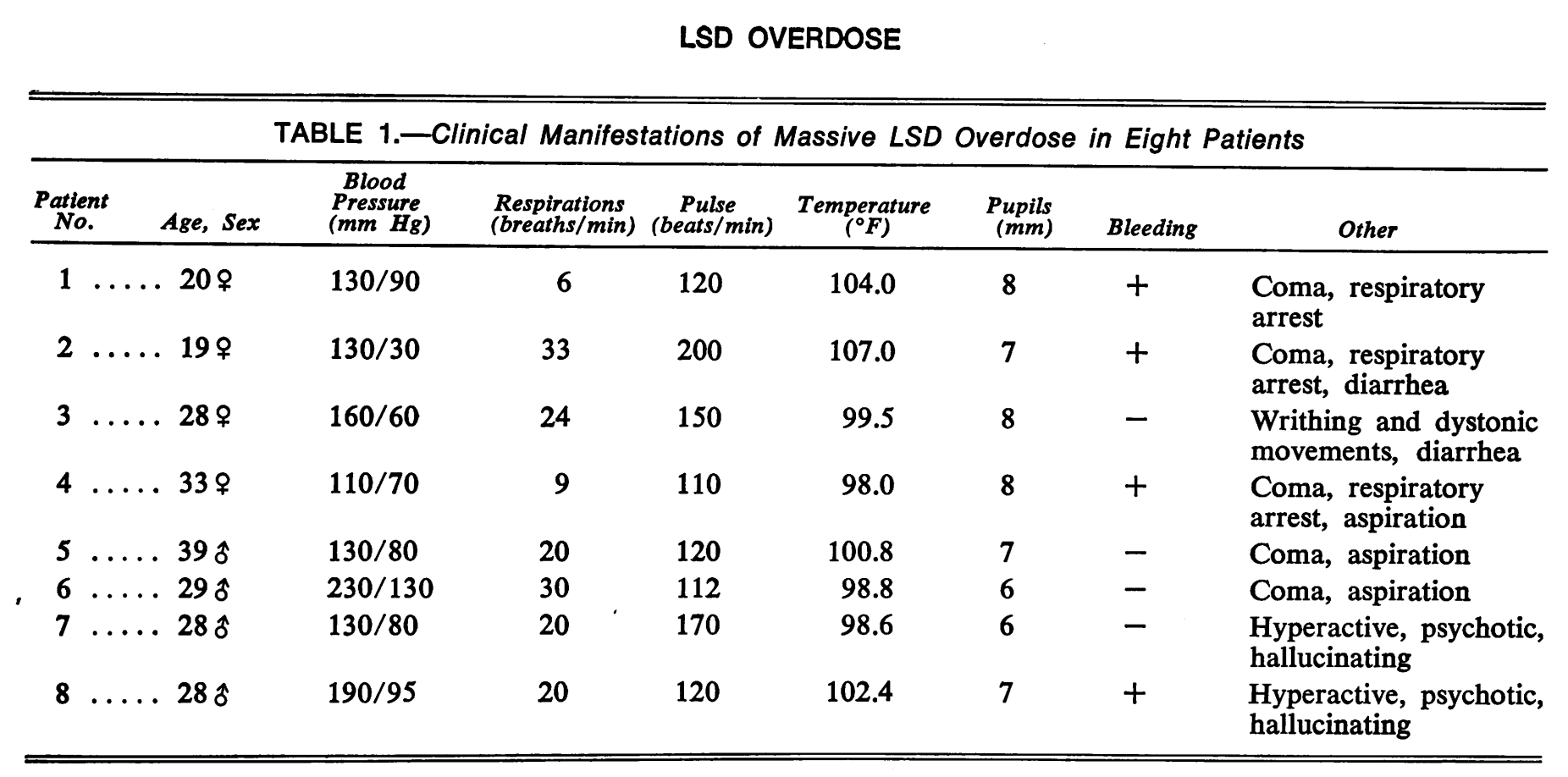 The Unforeseen LSD Overdose of 1972